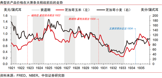 中信證券：美國大蕭條時期的關(guān)稅戰(zhàn)與資產(chǎn)表現(xiàn)