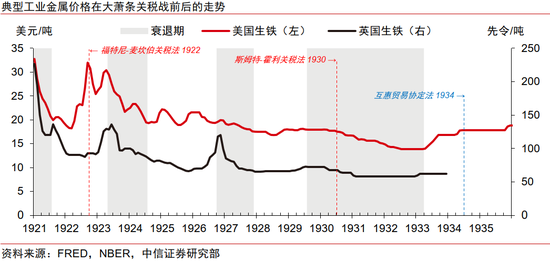 中信證券：美國大蕭條時期的關(guān)稅戰(zhàn)與資產(chǎn)表現(xiàn)