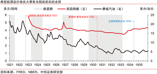 中信證券：美國大蕭條時期的關(guān)稅戰(zhàn)與資產(chǎn)表現(xiàn)
