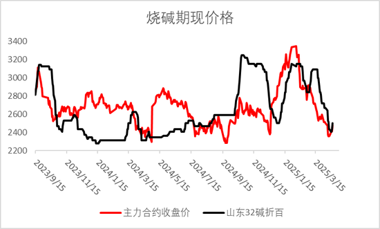 燒堿期現價格雙雙反彈，持續性如何？