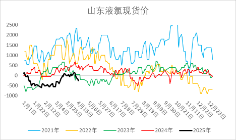 燒堿期現價格雙雙反彈，持續性如何？