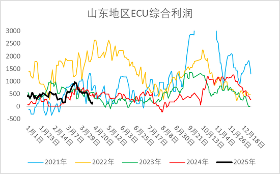 燒堿期現價格雙雙反彈，持續性如何？