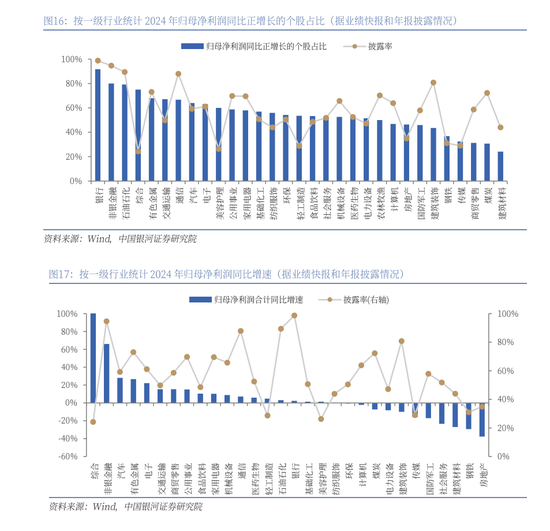 中國銀河策略：A股震蕩蓄勢，聚焦業績線索