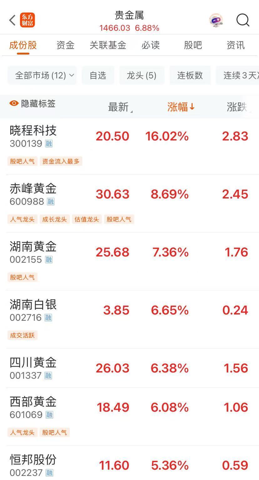 黃金漲逾2%，逼近3400美元！A股黃金概念股拉升，這些個股集體漲停！金價還會漲嗎？
