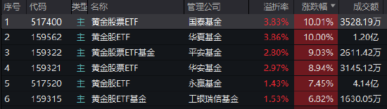 金價創歷史新高！20只黃金ETF怎么選？華安黃金ETF今年規模翻倍逼近600億，平安黃金股票ETF今年跑輸基準3.4%