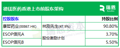康哲藥業分拆「德鎂醫藥」，來自海南?？?，擬以介紹方式赴香港上市，遞交上市申請