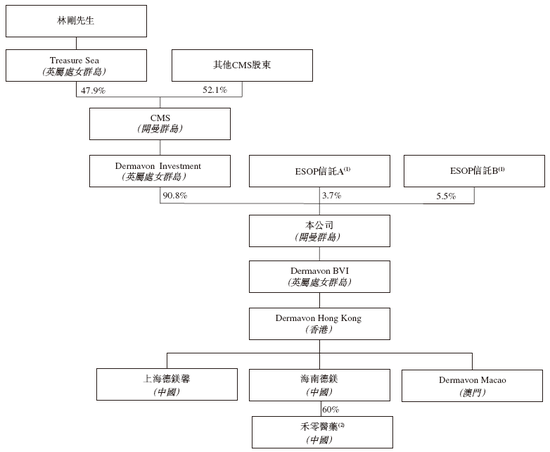 康哲藥業分拆「德鎂醫藥」，來自海南?？?，擬以介紹方式赴香港上市，遞交上市申請