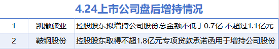 4月24日增減持匯總：凱撒旅業等2股增持 紅墻股份等10股減持（表）