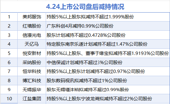 4月24日增減持匯總：凱撒旅業等2股增持 紅墻股份等10股減持（表）