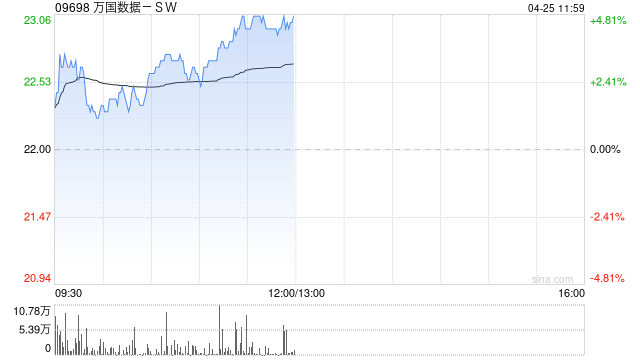 萬國數(shù)據(jù)-SW午前上漲5% 東南亞在全球數(shù)據(jù)中心的重要性逐步凸顯