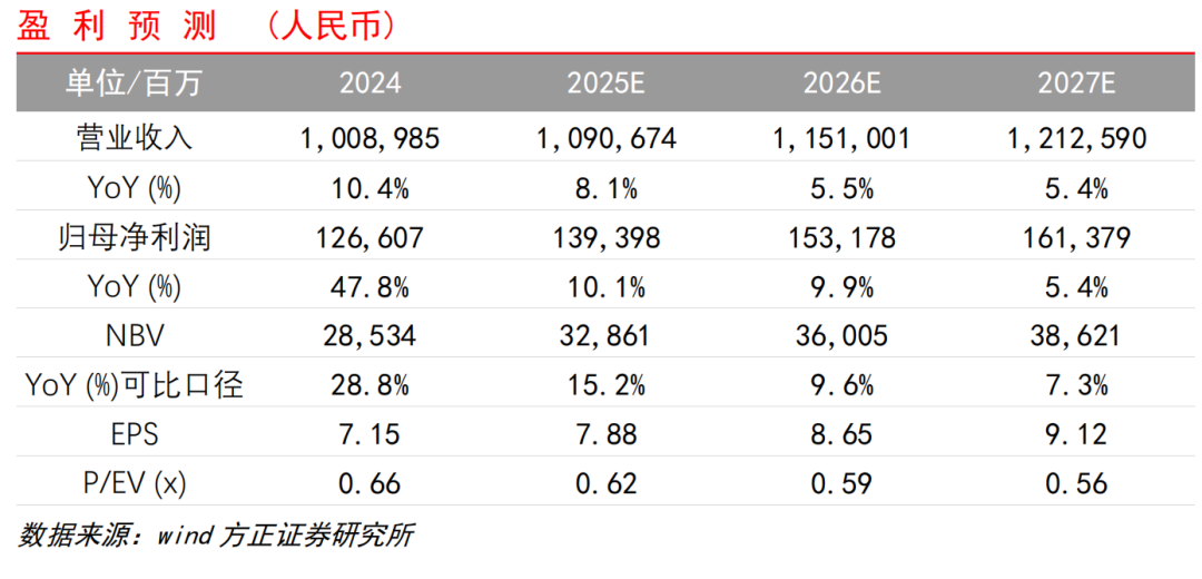 【方正金融】中國平安1Q25業績點評：NBV和COR表現超預期，投資收益率保持穩健