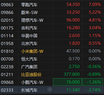 消息稱美國汽車關稅或緩和，港股新能源車企股整體上漲，零跑汽車漲超7%
