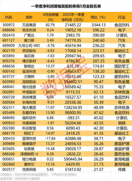 5月金股曝光！最高增超3344%，11股業(yè)績翻番
