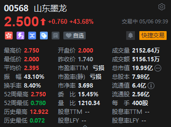 港股山東墨龍早盤漲超52% 將被調(diào)入港股通標(biāo)的證券名單