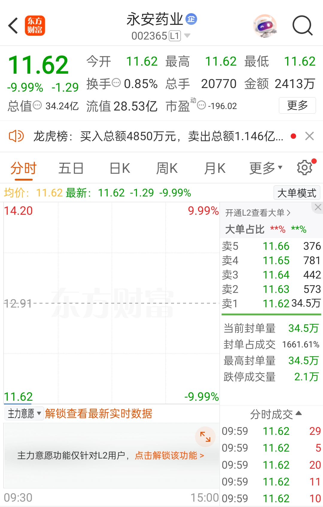 “7天5板”牛股永安藥業突發利空，開盤跌停！