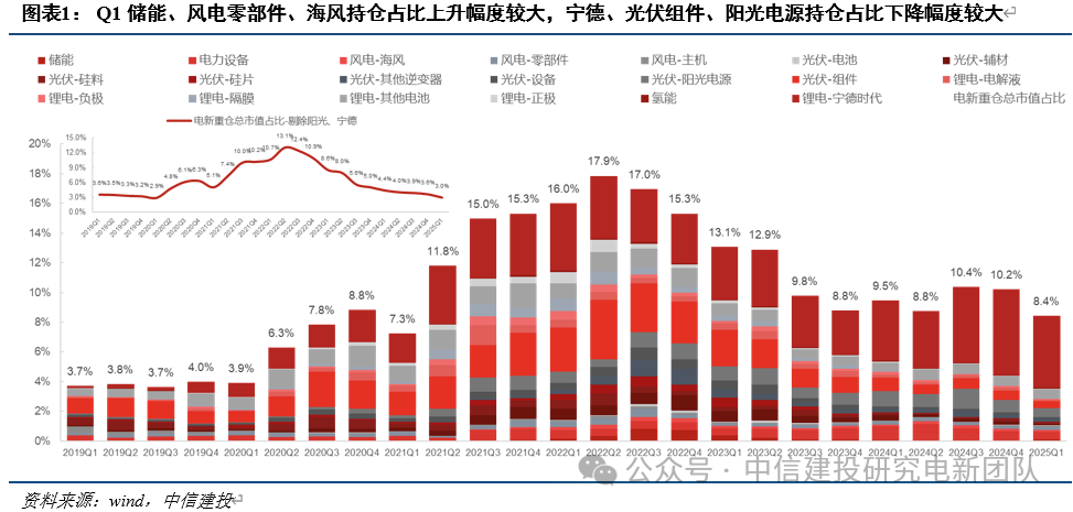 電新機構持倉再回落，向優質龍頭繼續集中