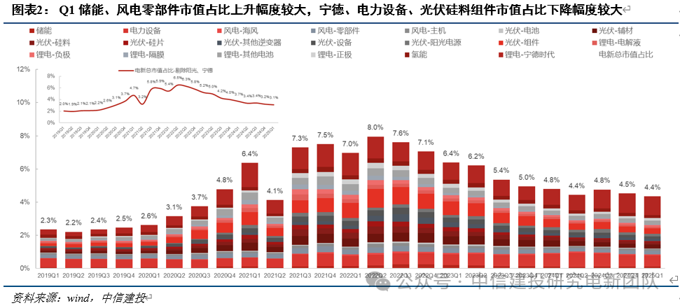 電新機構持倉再回落，向優質龍頭繼續集中