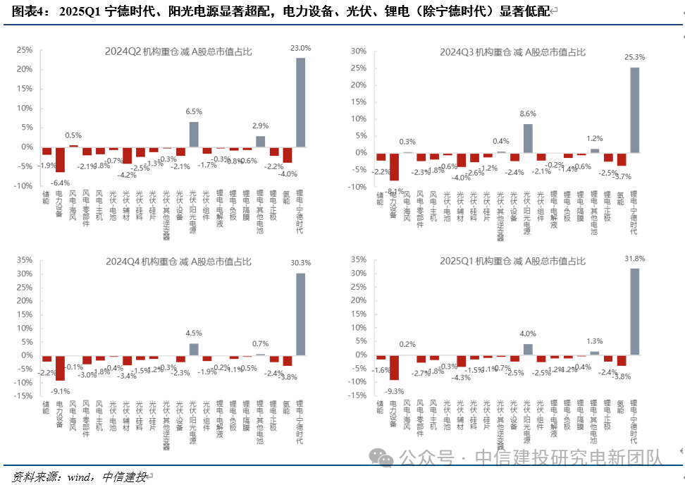 電新機構持倉再回落，向優質龍頭繼續集中