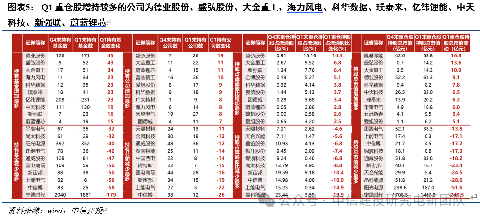 電新機構持倉再回落，向優質龍頭繼續集中