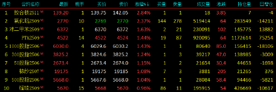 午評|國內(nèi)期貨主力合約跌多漲少 集運歐線跌超5%