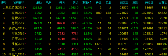 午評|國內(nèi)期貨主力合約跌多漲少 集運歐線跌超5%
