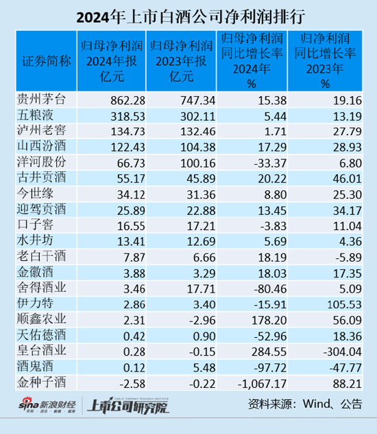 白酒年報|7家酒企凈利潤下滑 五糧液和瀘州老窖凈利潤增速降至個位數(shù)