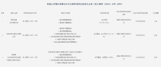 順豐恒通支付被罰沒21萬元：違反清算管理規定和賬戶管理規定