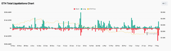 72小時暴漲40%，以太坊發(fā)生了什么？