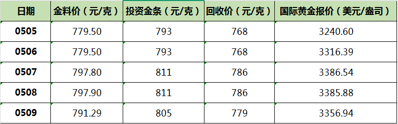 一周黃金價格