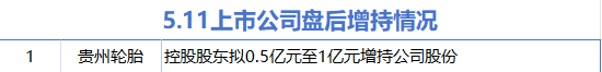 5月11日增減持匯總：貴州輪胎增持 東鵬控股等11股減持（表）