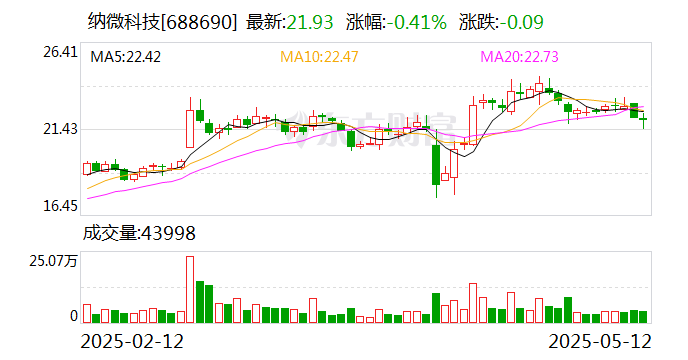 納微科技：兩股東擬合計減持不超過1.78%公司股份