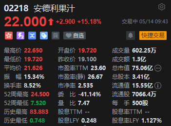 安德利果汁再漲超15% 7個(gè)交易日股價(jià)已翻倍