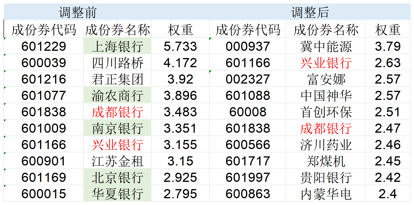 高股息指數(shù)大調(diào)倉！5只銀行股被調(diào)出，漲太多了？
