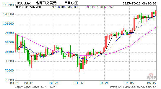比特幣價格突破11萬美元，再創(chuàng)歷史新高