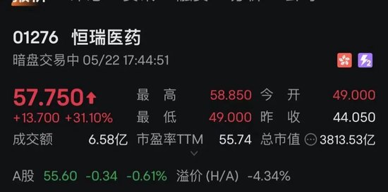 恒瑞醫(yī)藥H股暗盤股價(jià)漲超30%，明日上市！
