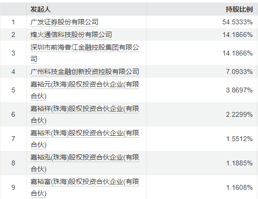 廣發(fā)基金股權(quán)激勵管理層分紅6億元，90只基金近三年跑輸基準(zhǔn)超10%，27只產(chǎn)品近三年跑輸基準(zhǔn)超過30%