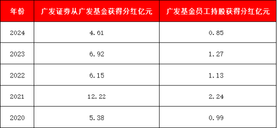 廣發(fā)基金股權(quán)激勵管理層分紅6億元，90只基金近三年跑輸基準(zhǔn)超10%，27只產(chǎn)品近三年跑輸基準(zhǔn)超過30%