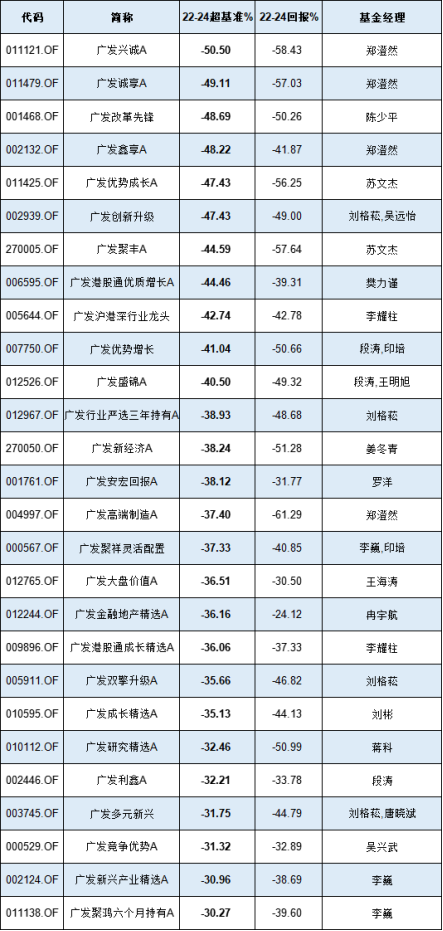 廣發(fā)基金股權(quán)激勵管理層分紅6億元，90只基金近三年跑輸基準(zhǔn)超10%，27只產(chǎn)品近三年跑輸基準(zhǔn)超過30%