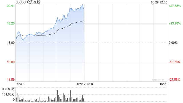 眾安在線再漲10%，月內累漲近55%，公司PB估值為歷史地位，穩定幣法案顯著利好眾安銀行虛擬資產業務