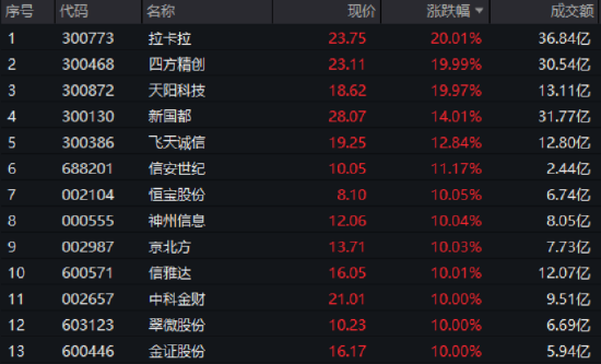 突然引爆！主題概念驅動，金融科技掀漲停潮，159851放量暴漲5.72%！板塊有望開啟上行通道？