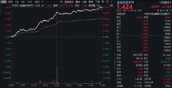 突然引爆！主題概念驅動，金融科技掀漲停潮，159851放量暴漲5.72%！板塊有望開啟上行通道？