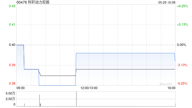 科軒動力控股獲Prosperity Investment Management Limited增持260萬股 每股作價0.38港元