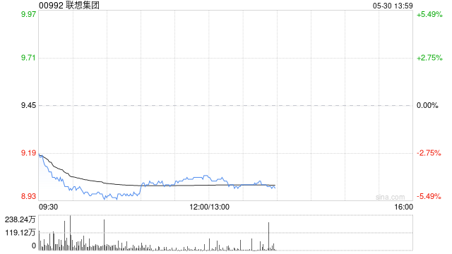美關(guān)稅政策再生變數(shù)，港股科技股集體回調(diào)，恒生科技指數(shù)跌超2.5%