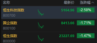 美關(guān)稅政策再生變數(shù)，港股科技股集體回調(diào)，恒生科技指數(shù)跌超2.5%