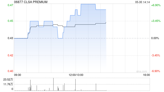 CLSA PREMIUM：恢復公眾持股量