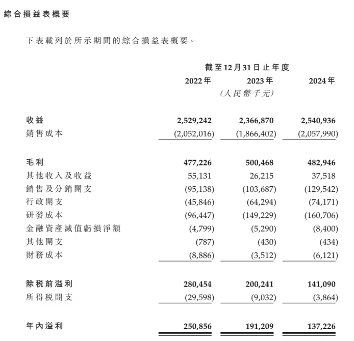 謀求北交所上市未果，華曦達申請港股IPO