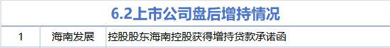 6月2日增減持匯總：海南發展增持 透景生命等5股減持（表）