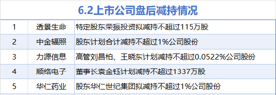 6月2日增減持匯總：海南發展增持 透景生命等5股減持（表）