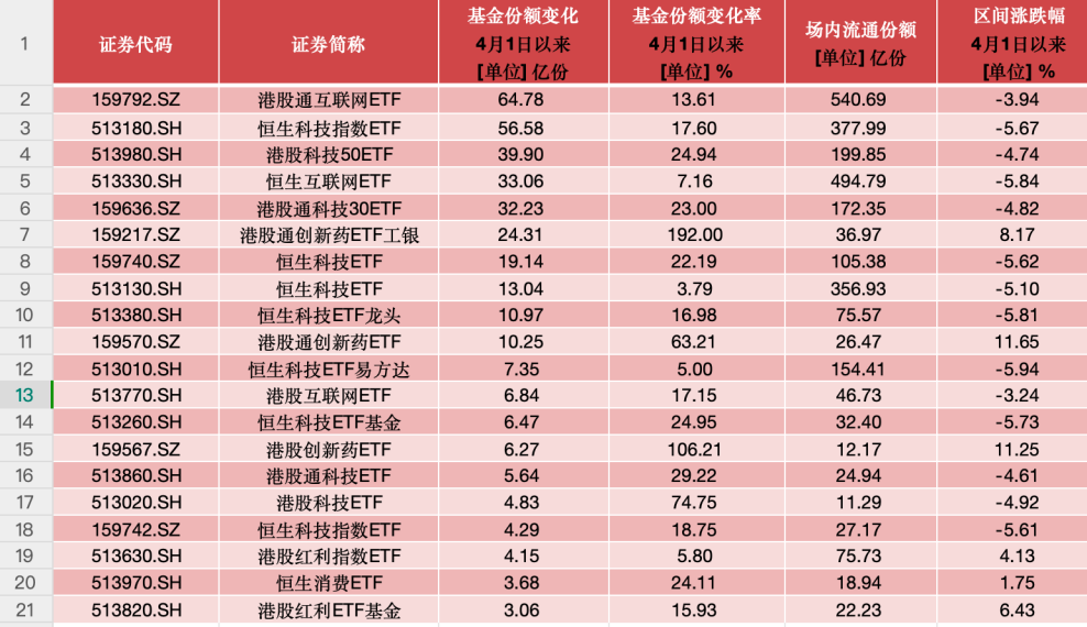 港股持續高溫，港股ETF冰火兩重天，這些產品“越跌越買”