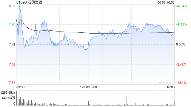 中金：升石藥集團(tuán)目標(biāo)價(jià)至8.6港元 首季業(yè)績符預(yù)期